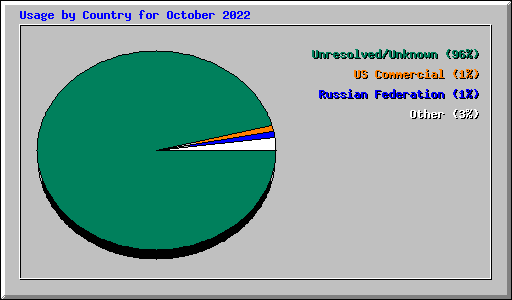 Usage by Country for October 2022