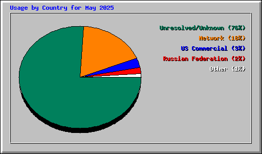 Usage by Country for May 2025