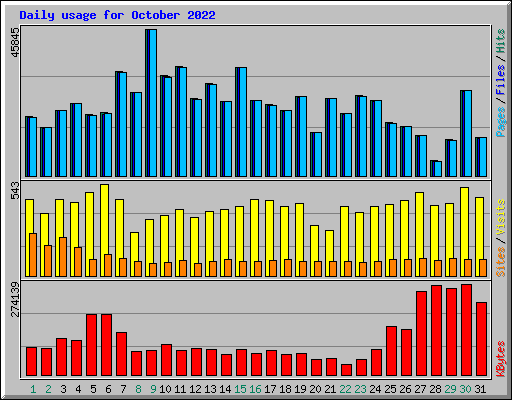 Daily usage for October 2022