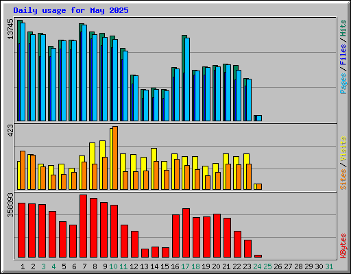 Daily usage for May 2025