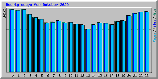 Hourly usage for October 2022