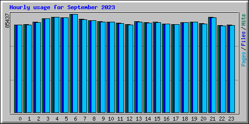 Hourly usage for September 2023