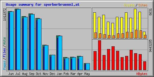 Usage summary for sperberbruennl.at